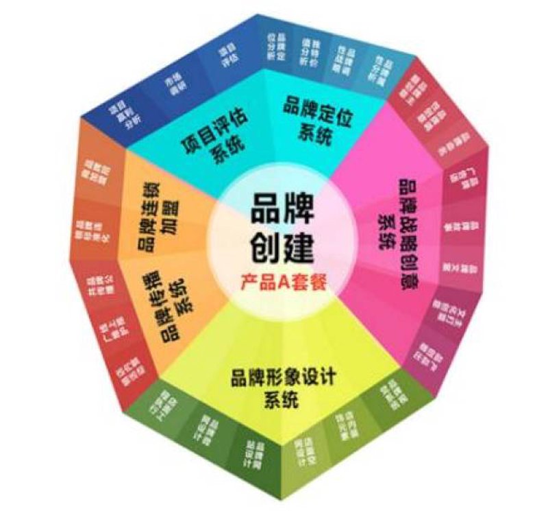 品牌策划入门：打造独具特色的品牌形象
